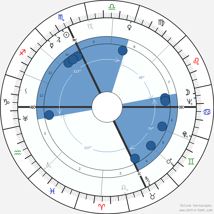Natal Chart with degrees